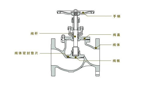 截止閥結構圖